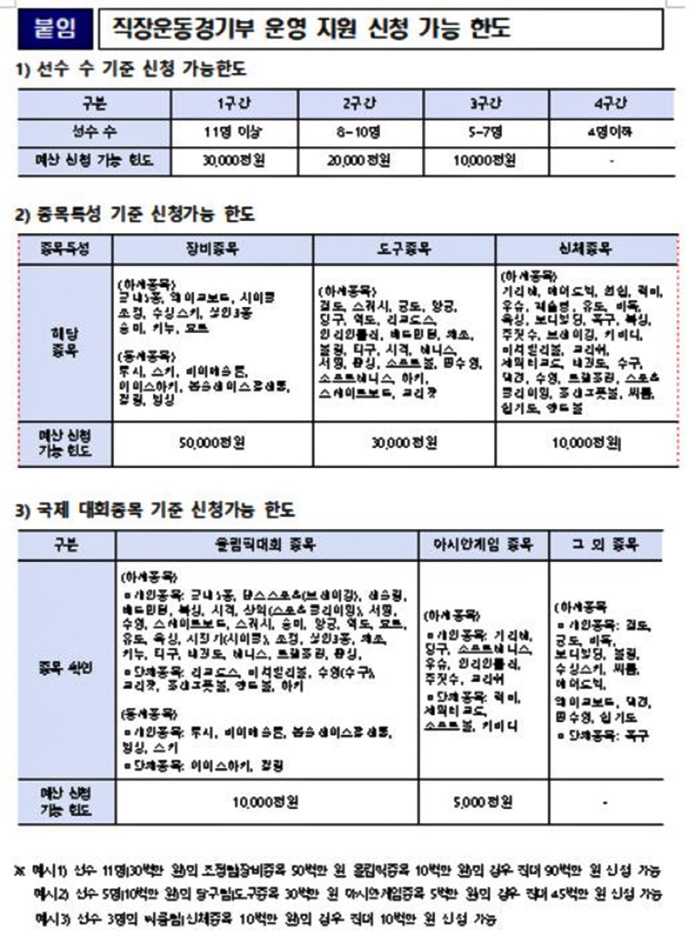"대전=오상욱처럼,우리지역이 키우는 스포츠스타★" 문체부 지자체 직장운동부 공모 '총163억원' 지원[오피셜]