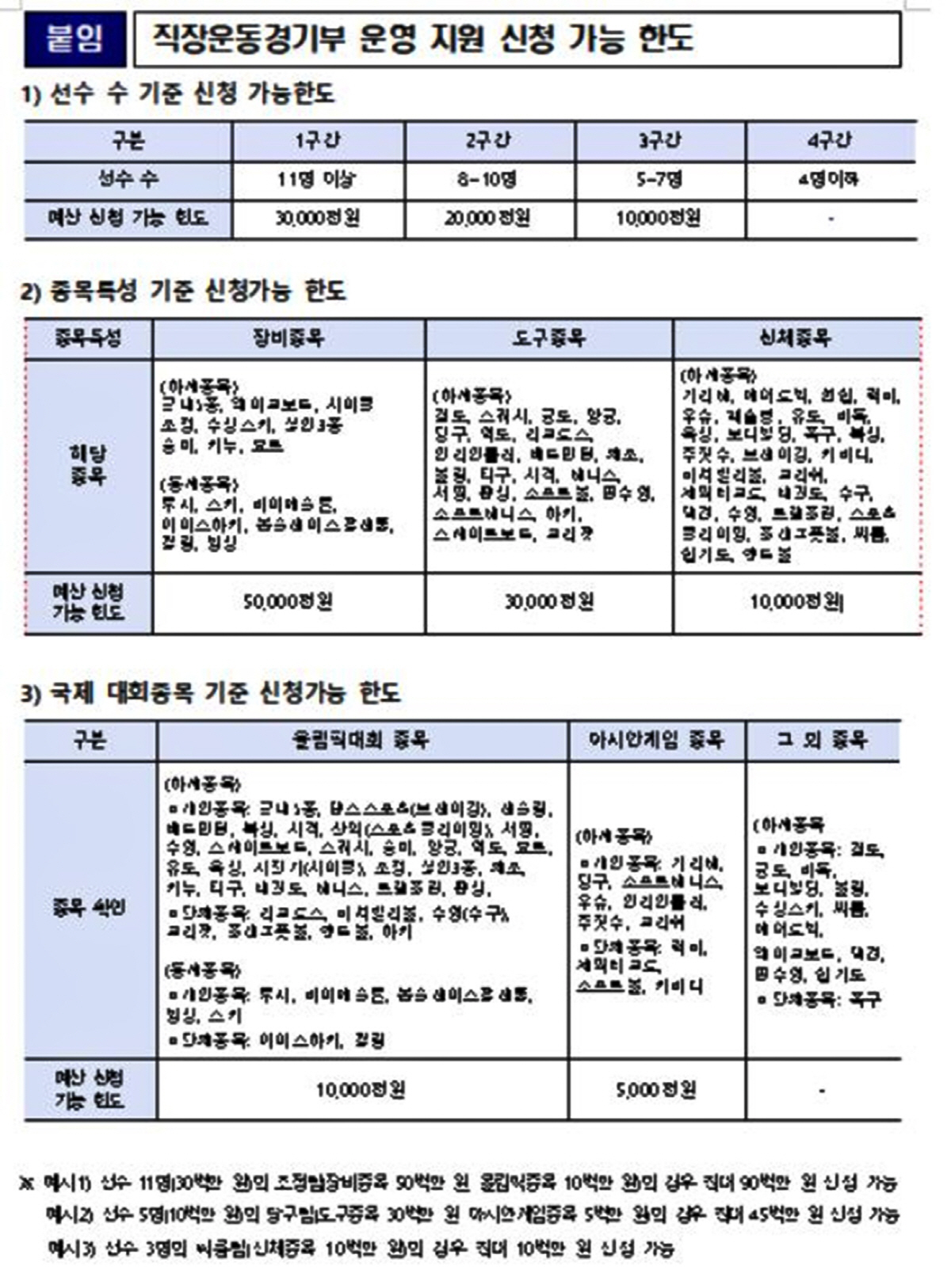 "대전=오상욱처럼,우리지역이 키우는 스포츠스타★" 문체부 지자체 직장운동…