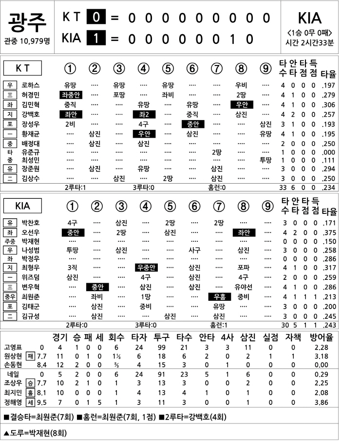 [2025 KBO리그 기록실] KT vs KIA (4월 15일)