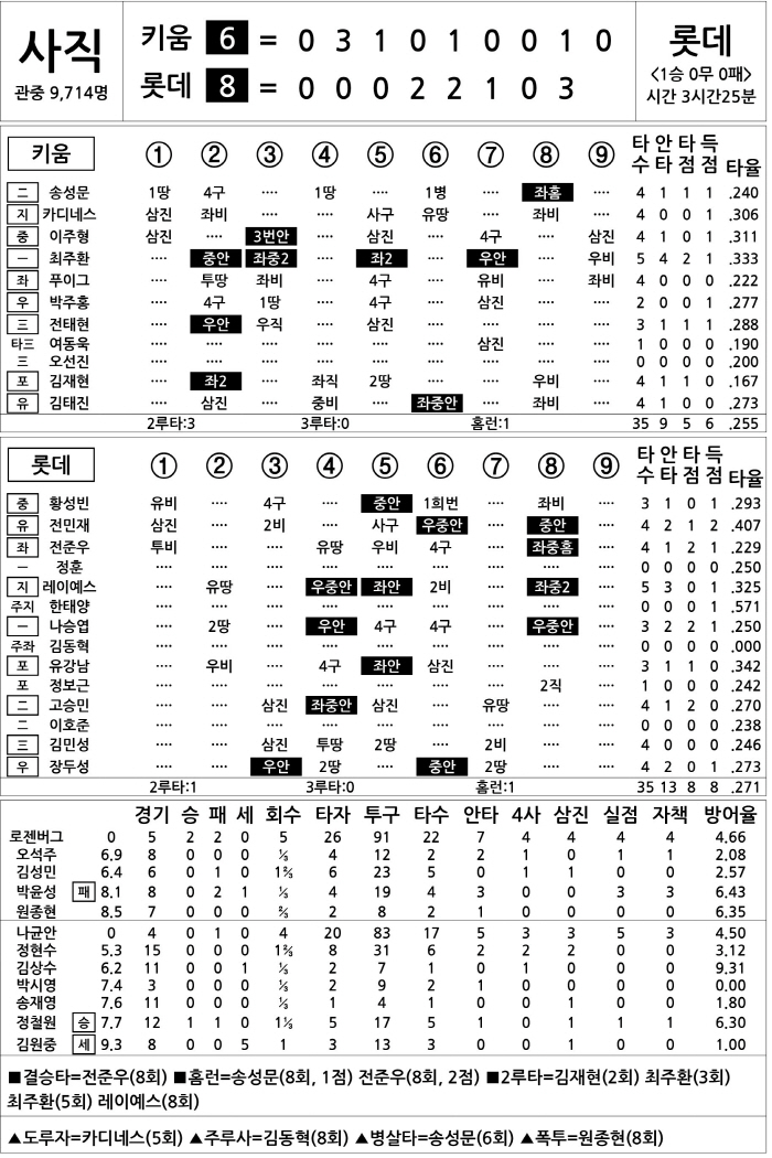[2025 KBO리그 기록실] 키움 vs 롯데 (4월 15일)