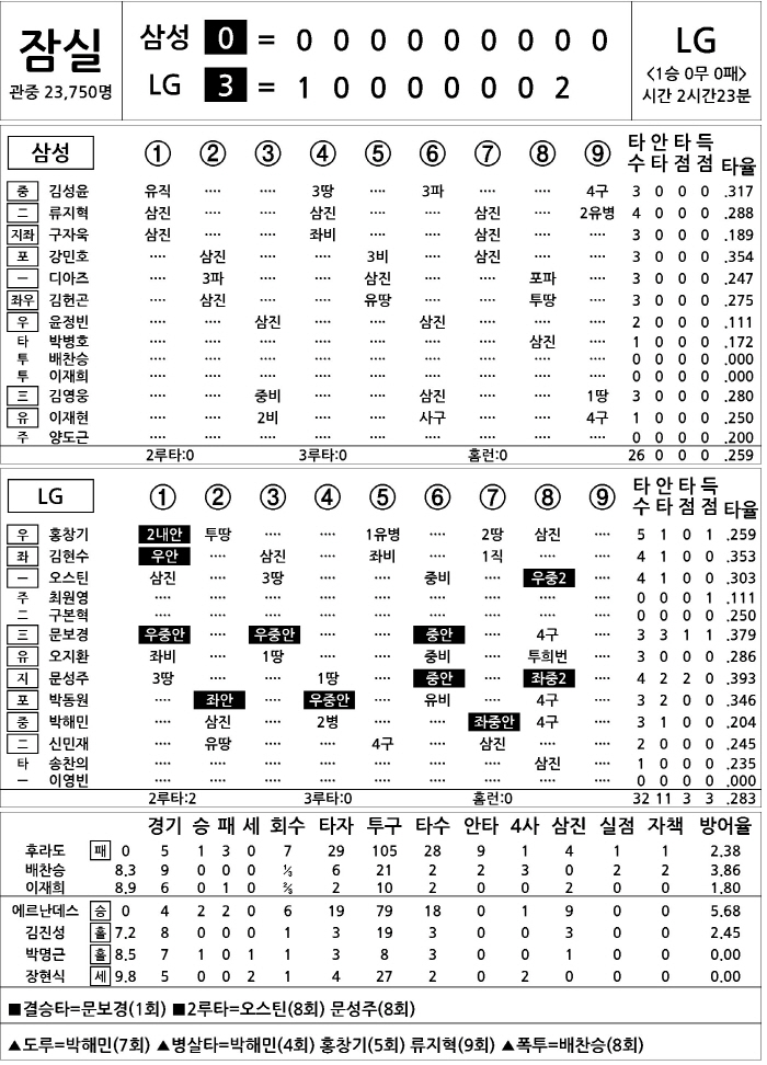 [2025 KBO리그 기록실] 삼성 vs LG (4월 15일)