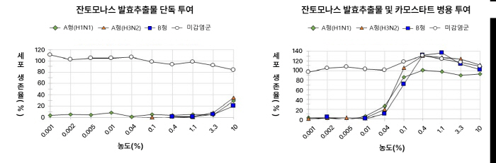 "잔토모나스, 인플루엔자 A·B형 차단 효과…카모스타트 병용 투여시 감염 예방 ↑"