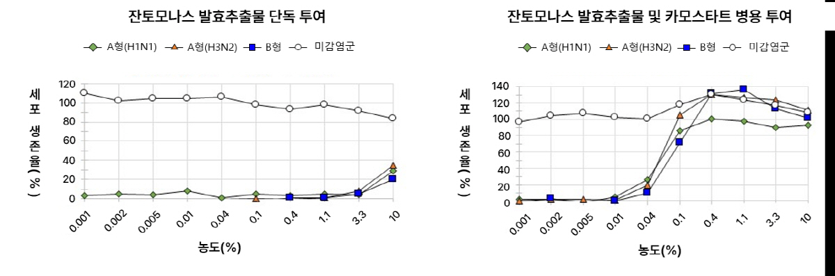 "잔토모나스, 인플루엔자 A·B형 차단 효과…카모스타트 병용 투여시 감염…