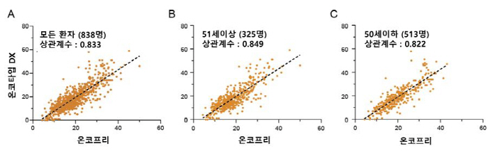 국내 유방암 예후 예측 검사 '온코프리' 성능 우수…젊은 환자군에서 해외 검사보다 더 정확