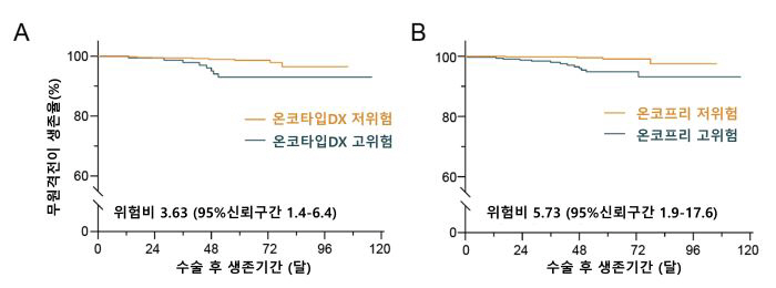 국내 유방암 예후 예측 검사 '온코프리' 성능 우수…젊은 환자군에서 해외…