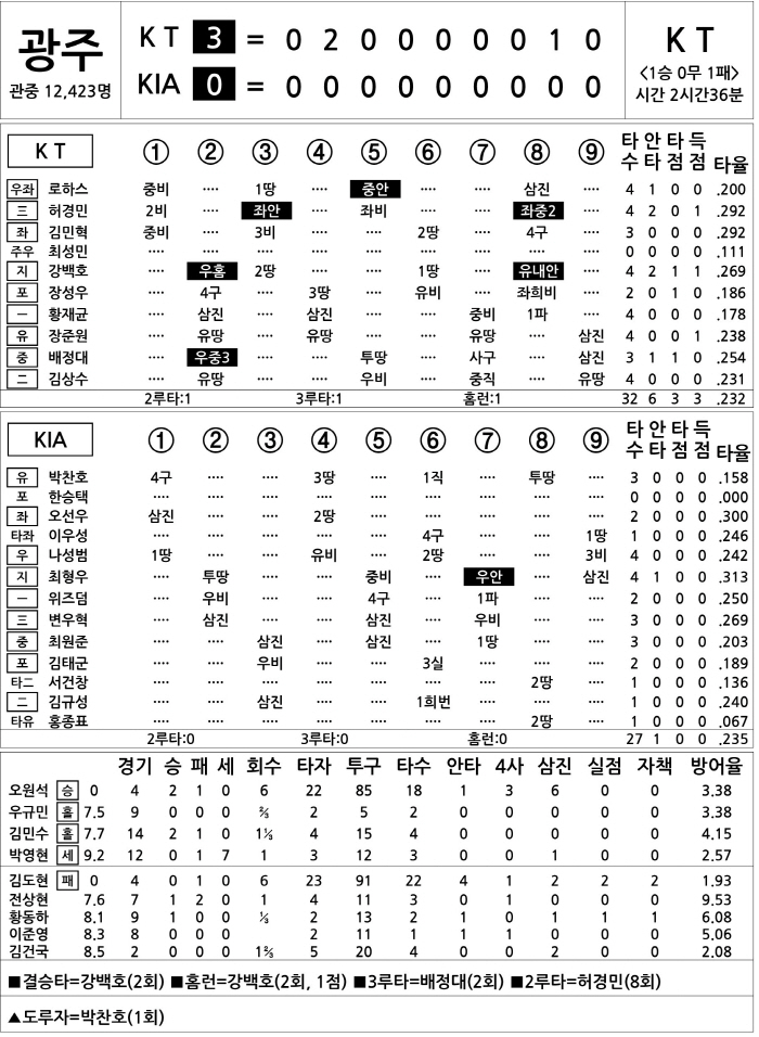 [2025 KBO리그 기록실] KT vs KIA (4월 16일)