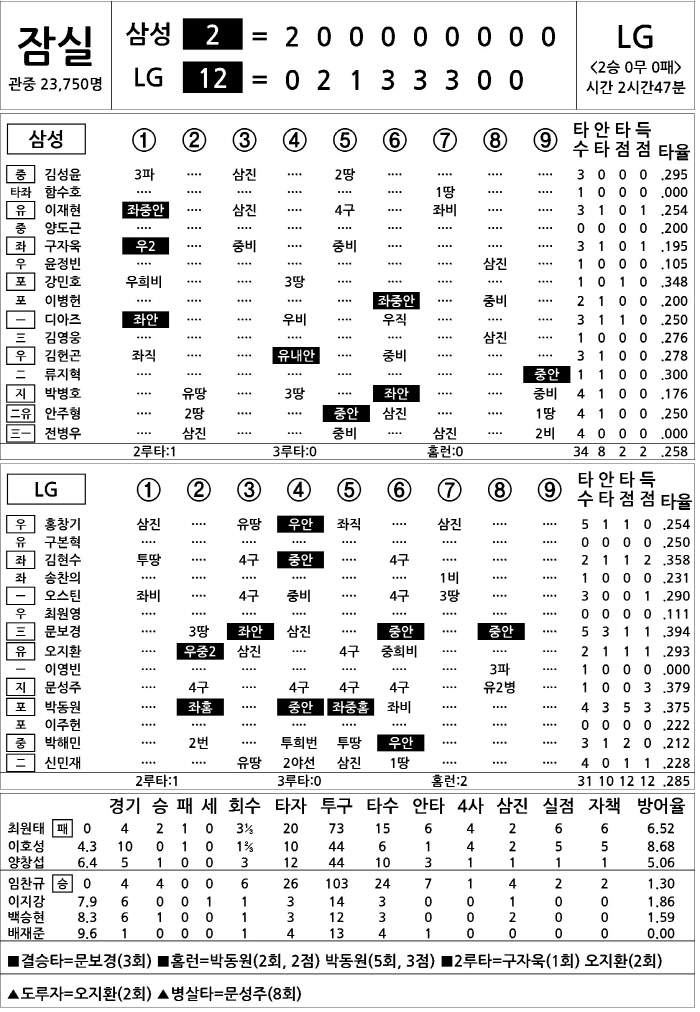 [2025 KBO리그 기록실] 삼성 vs LG (4월 16일)