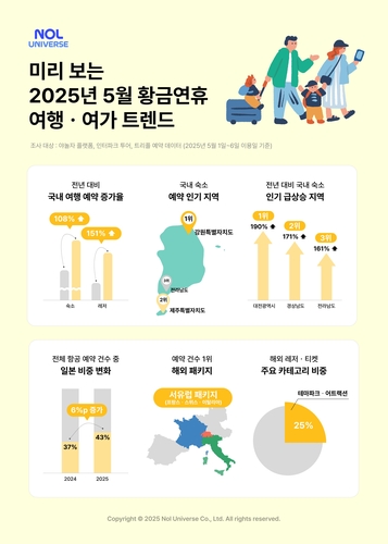 놀유니버스 "어린이날 황금연휴에 국내외 여행 증가"