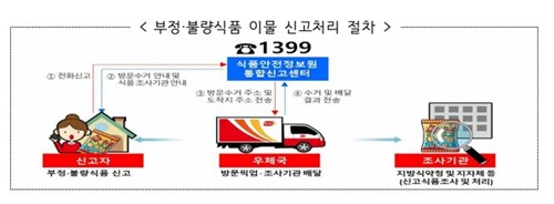 서울지방우정청·식품안전정보원 "불량식품 우체국망으로 수거"