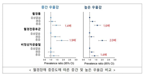 "월경장애 심할수록 우울감 최대 2.1배…청소년서 두드러져"