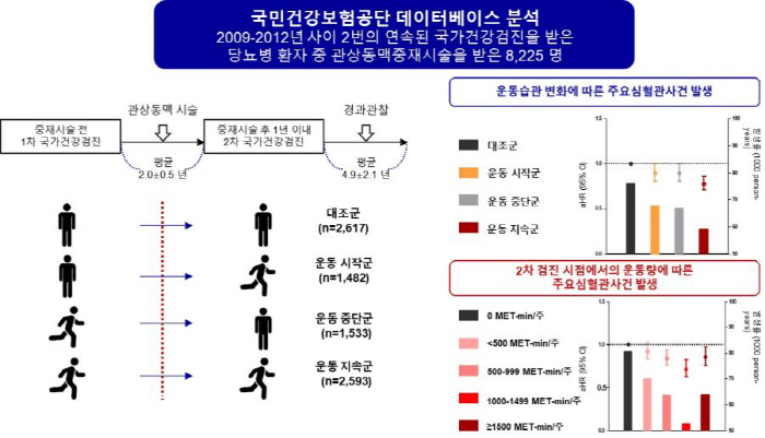 "관상동맥시술 받은 당뇨병 환자, 유산소운동 지속 땐 심혈관사건 위험 22% 감소"