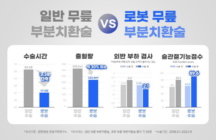 고난도 무릎 부분치환술, 로봇수술로 정확도 높여…힘찬병원 "수술시간 단축…