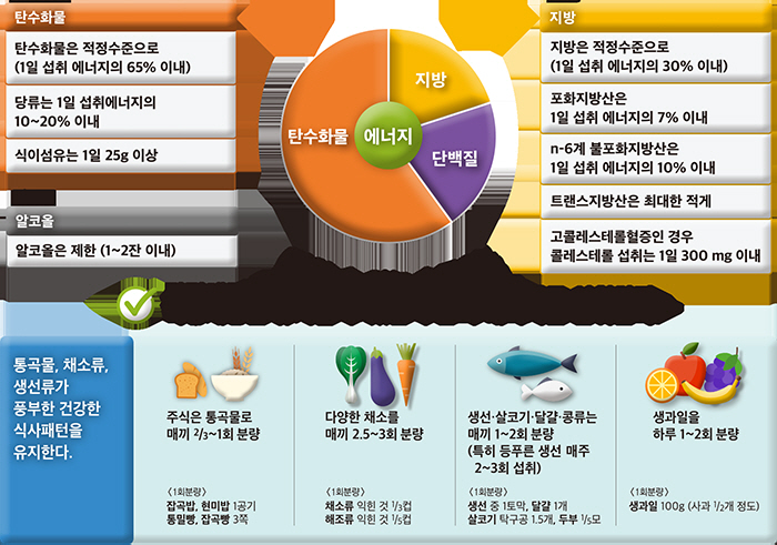 '야식증후군'에 신음하는 2030세대 혈관…'젊은 고지혈증' 예방하려면?