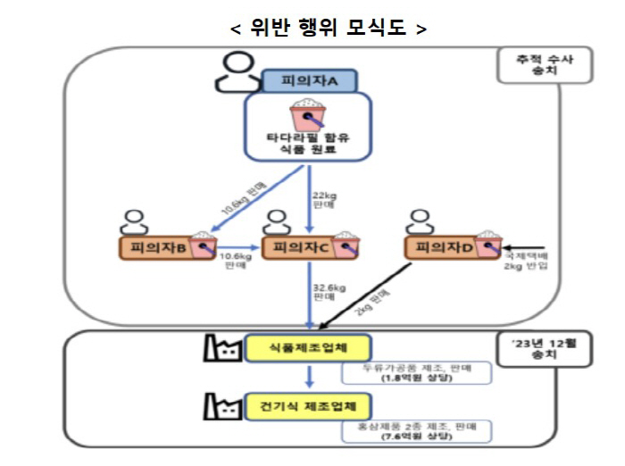 '식품 사용 불가' 발기부전치료제 성분 함유 원료 공급업자 등 4명 검찰 송치