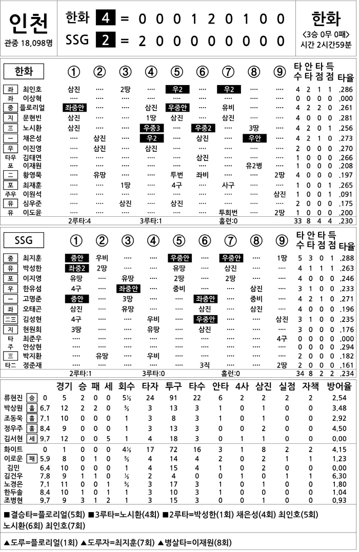 [2025 KBO리그 기록실] 한화 vs SSG (4월 17일)