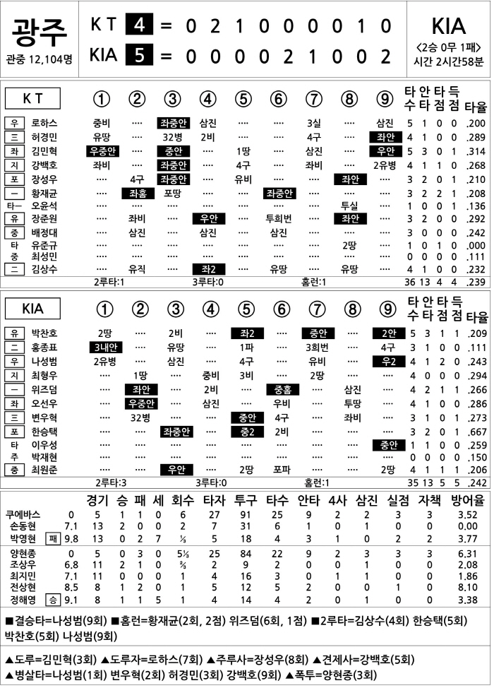 [2025 KBO리그 기록실] KT vs KIA (4월 17일)