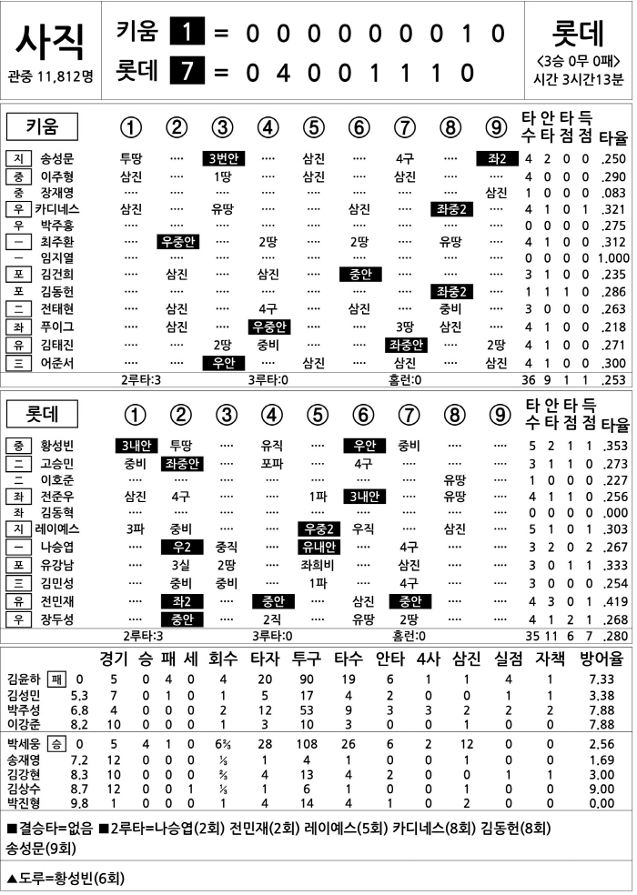 [2025 KBO리그 기록실] 키움 vs 롯데 (4월 17일)