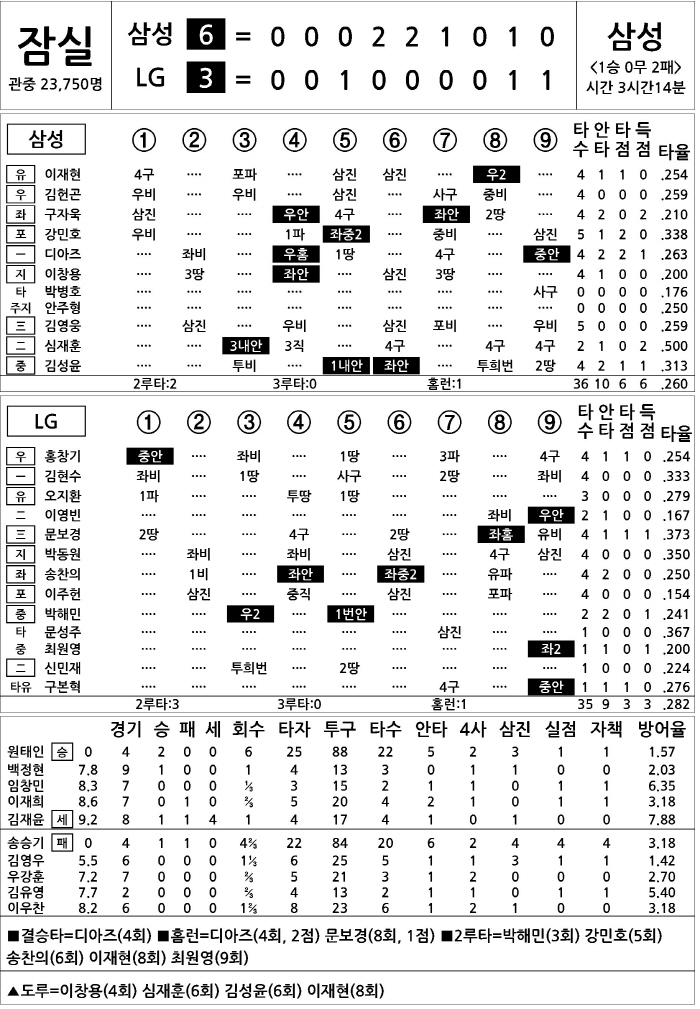 [2025 KBO리그 기록실] 삼성 vs LG (4월 17일)