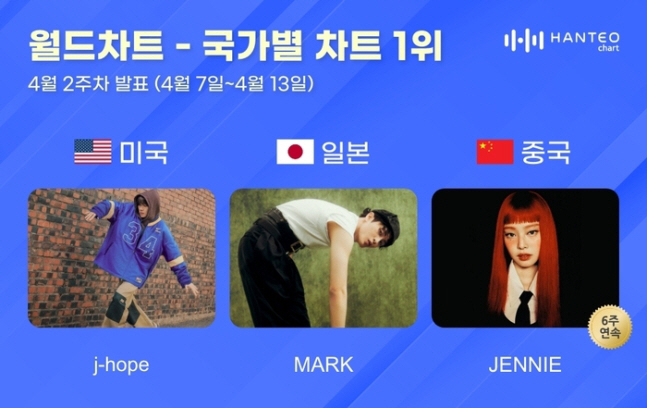 제이홉·마크·제니, 4월 2주 한터 국가별 차트 1위
