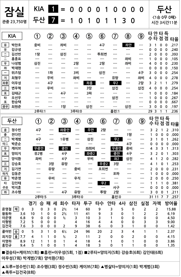 [2025 KBO리그 기록실] KIA vs 두산 (4월 18일)