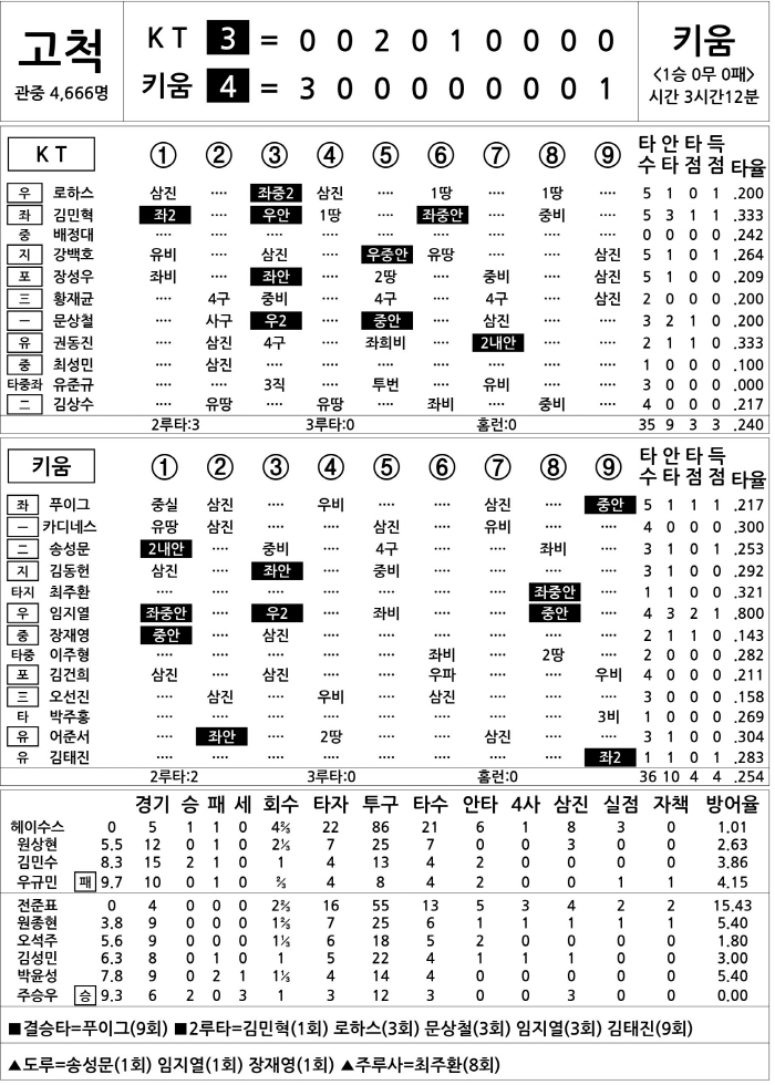 [2025 KBO리그 기록실] KT vs 키움 (4월 18일)