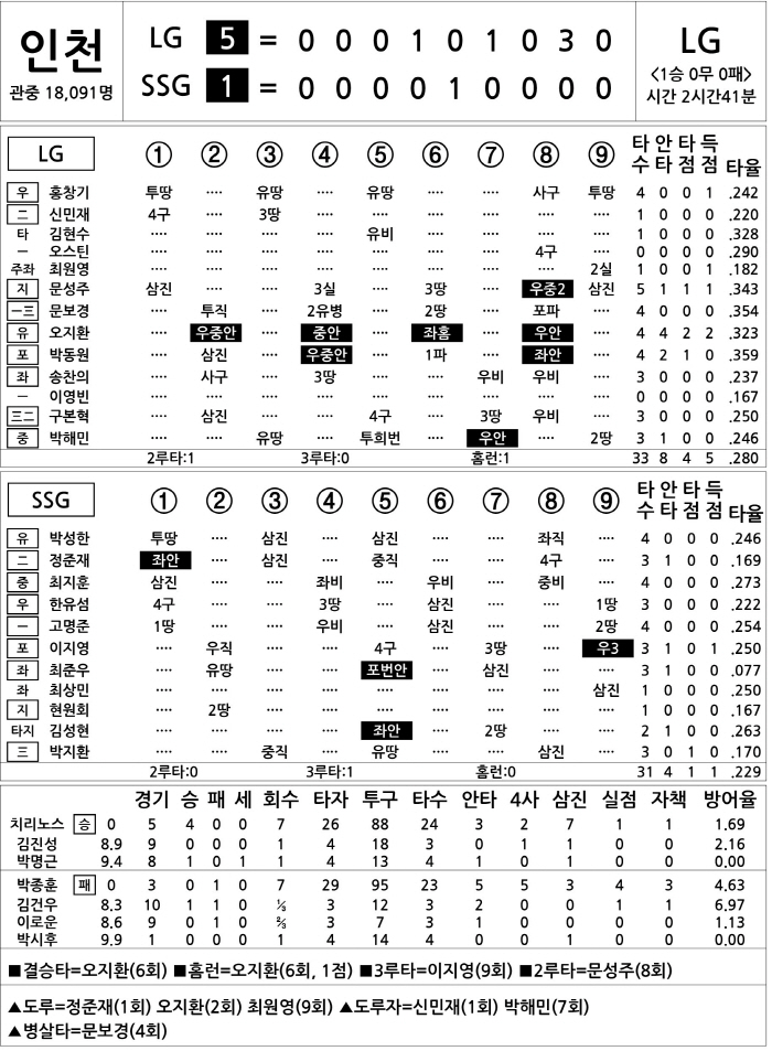 [2025 KBO리그 기록실] LG vs SSG (4월 18일)