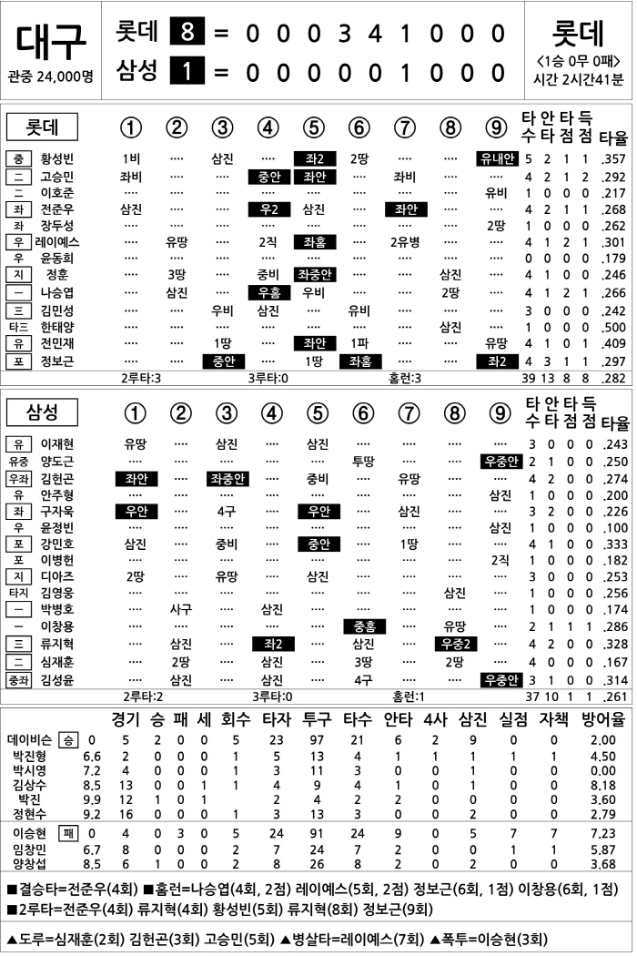 [2025 KBO리그 기록실] 롯데 vs 삼성 (4월 18일)