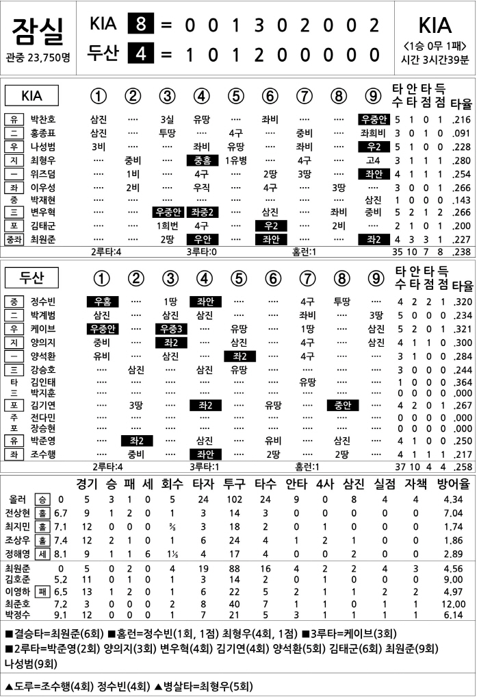 [2025 KBO리그 기록실] KIA vs 두산 (4월 19일)