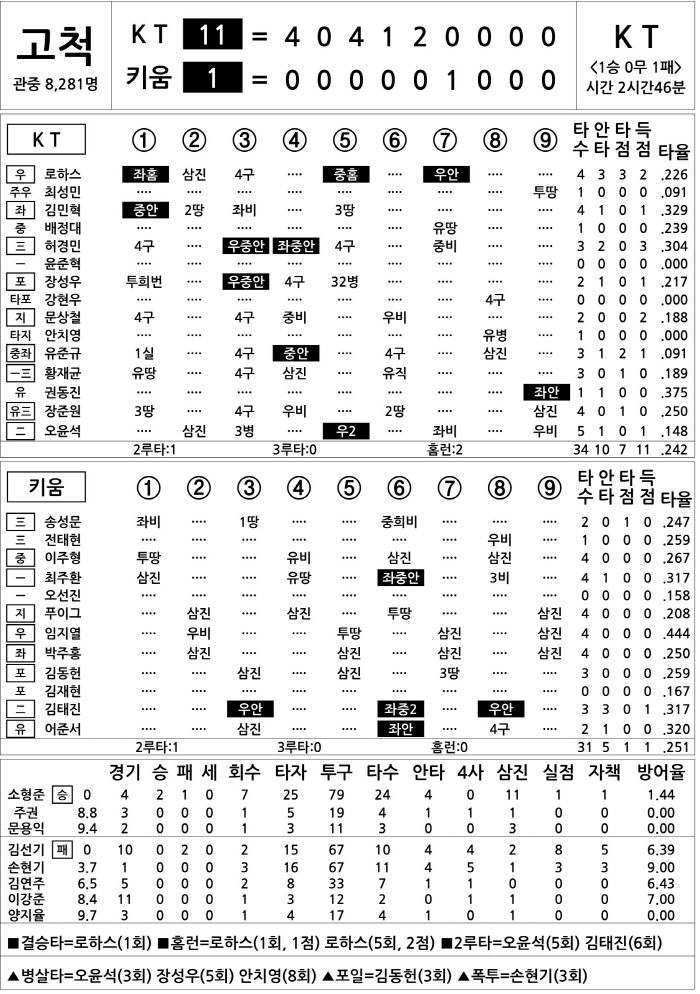 [2025 KBO리그 기록실] KT vs 키움 (4월 19일)