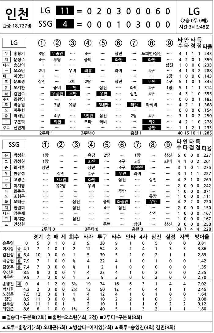 [2025 KBO리그 기록실] LG vs SSG (4월 19일)