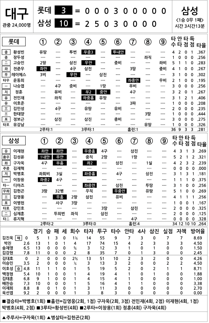 [2025 KBO리그 기록실] 롯데 vs 삼성 (4월 19일)