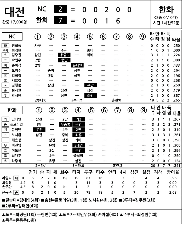 [2025 KBO리그 기록실] NC vs 한화 (4월 19일)