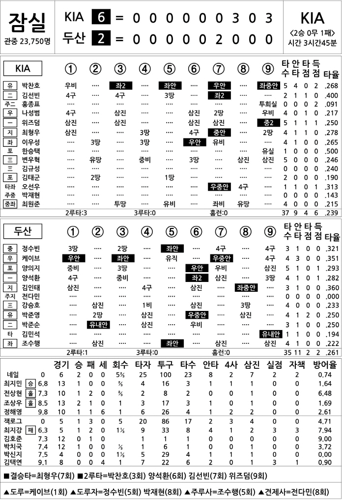 [2025 KBO리그 기록실] KIA vs 두산 (4월 20일)