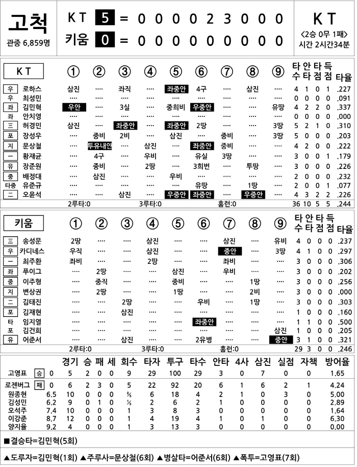 [2025 KBO리그 기록실] KT vs 키움 (4월 20일)