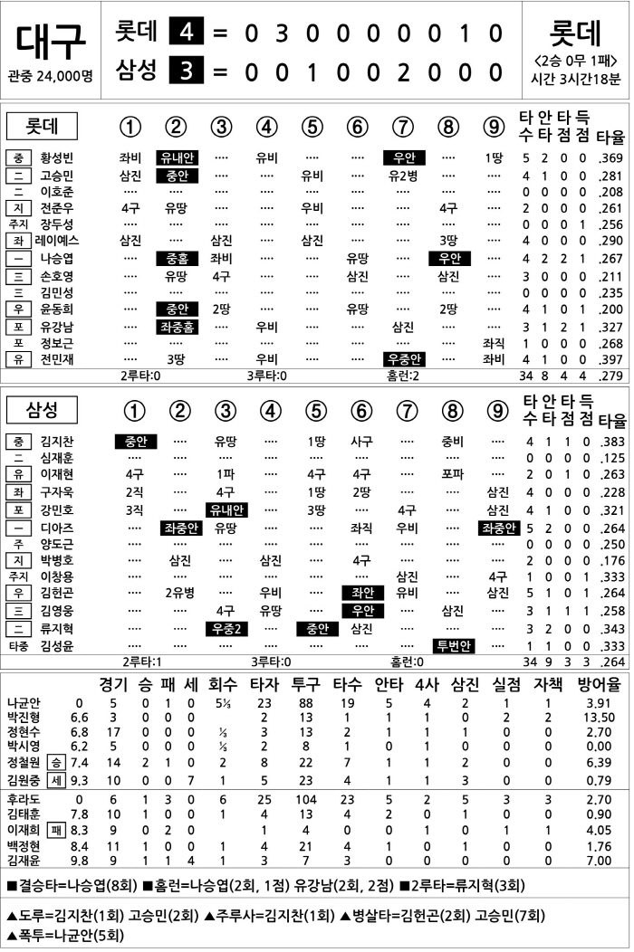 [2025 KBO리그 기록실] 롯데 vs 삼성 (4월 20일)