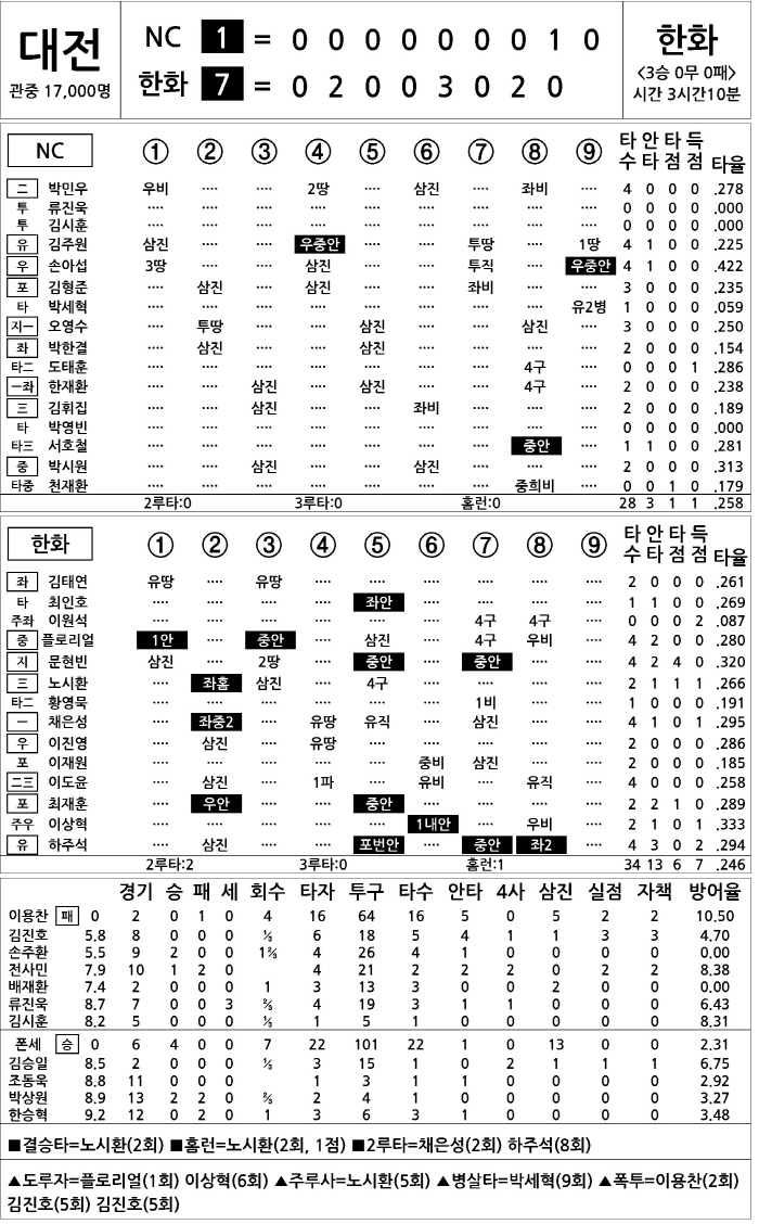 [2025 KBO리그 기록실] NC vs 한화 (4월 20일)