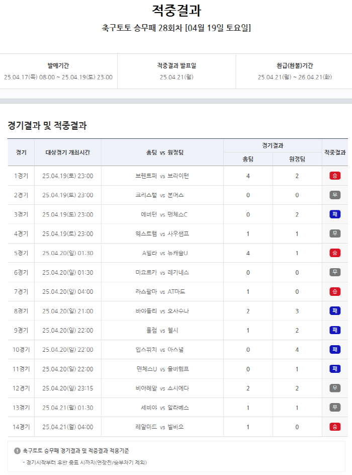 "1등 미적중, 이월금 약 22억 발생" 스포츠토토, 축구토토 승무패 28회차 적중결과 발표