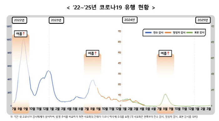 코로나19 고위험군 대상 2024~2025절기 예방접종 6월 30일까지 연장