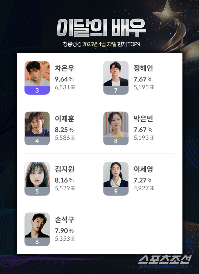 [청룡랭킹] 9위까지 1위 후보? 치열한 순위 경쟁에 팬들의 관심 집중