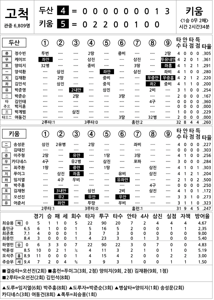 [2025 KBO리그 기록실] 두산 vs 키움 (4월 22일)