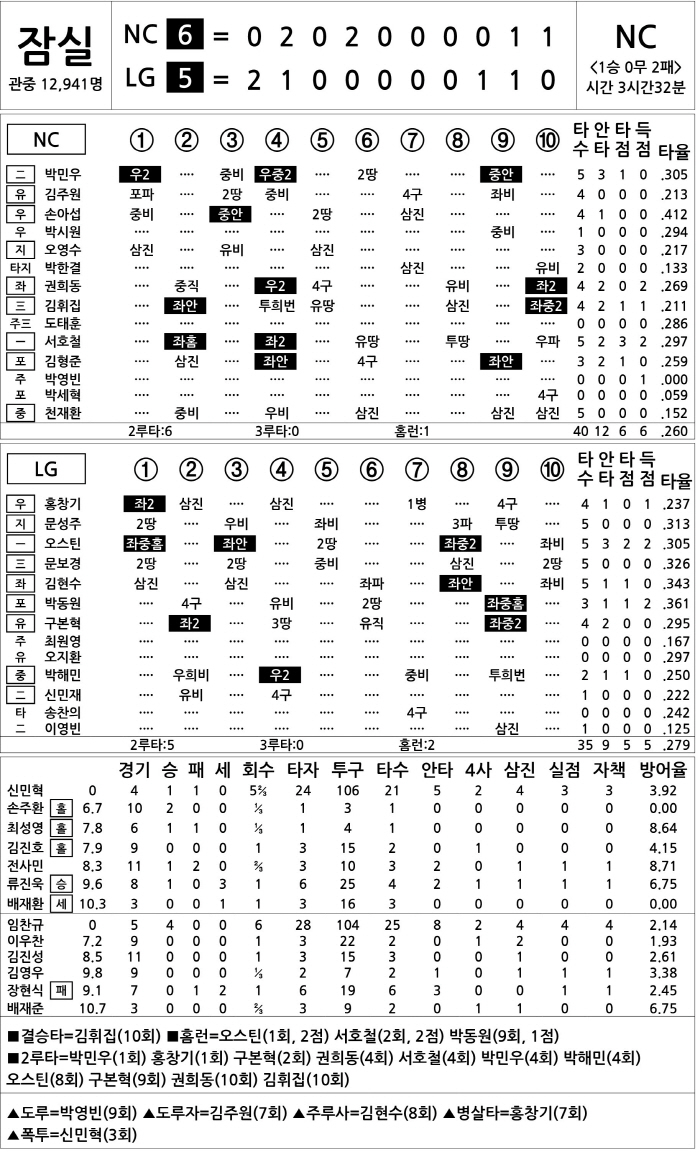 [2025 KBO리그 기록실] NC vs LG (4월 22일)