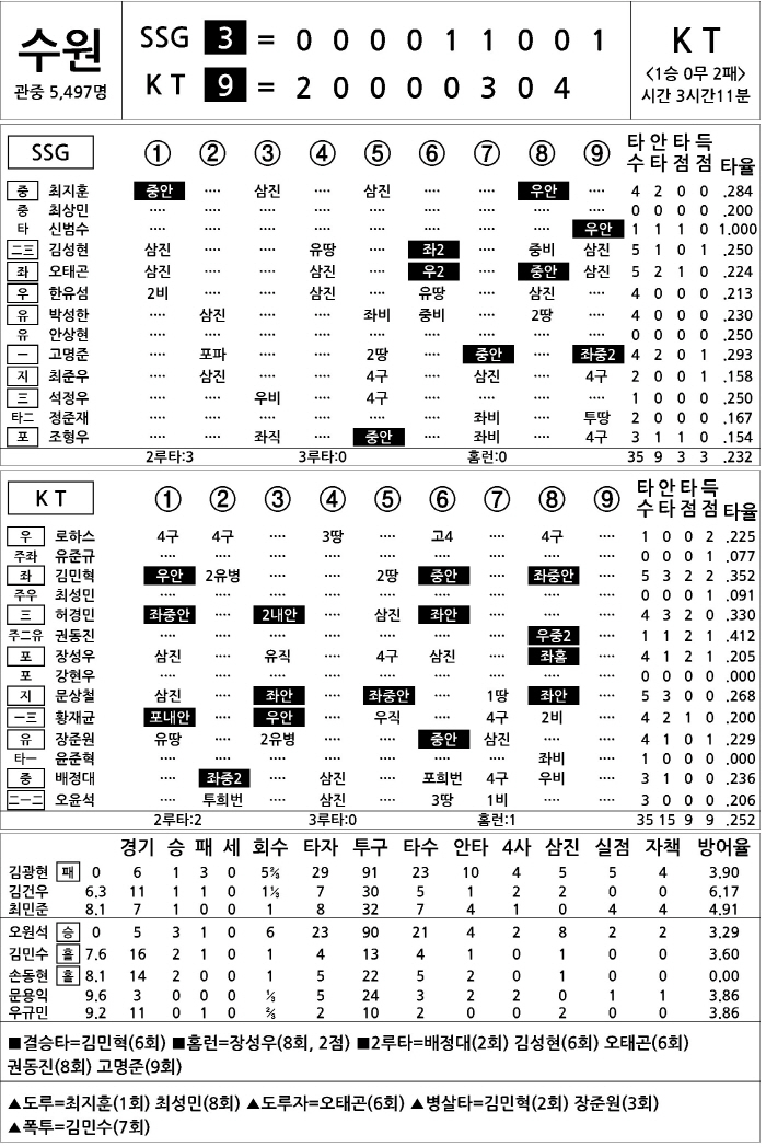 [2025 KBO리그 기록실] SSG vs KT (4월 22일)