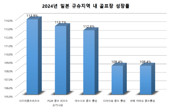 쇼골프 인수 사츠마 골프리조트, 日 규슈 192개 골프장 중 성장률 1위…