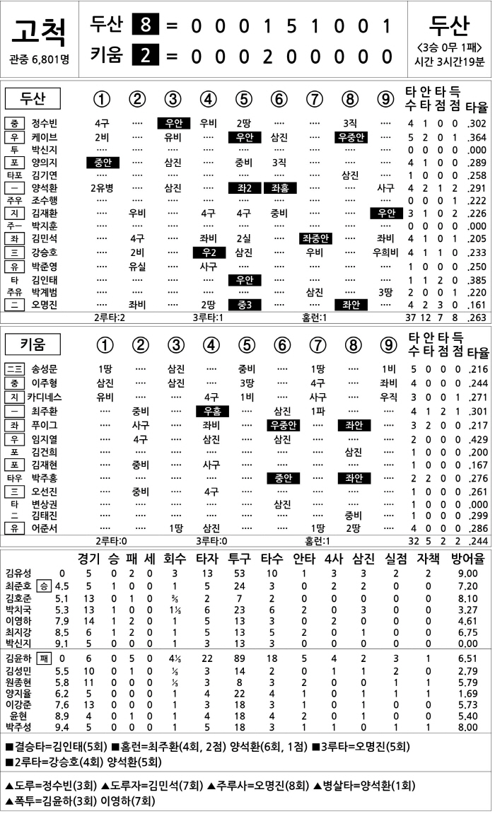 [2025 KBO리그 기록실] 두산 vs 키움 (4월 23일)