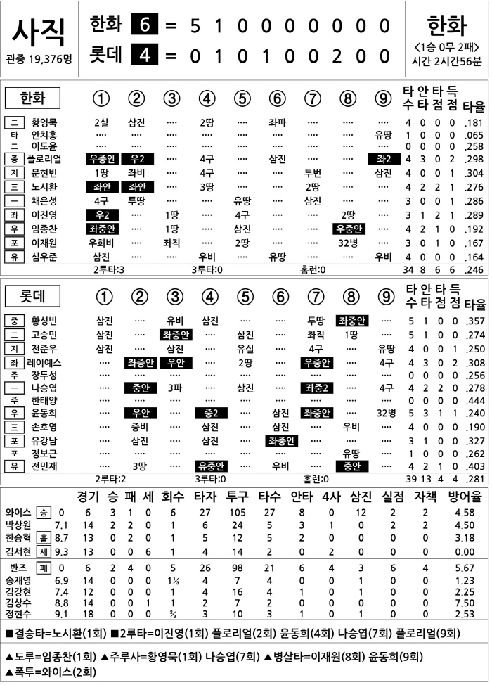 [2025 KBO리그 기록실] 한화 vs 롯데 (4월 23일)