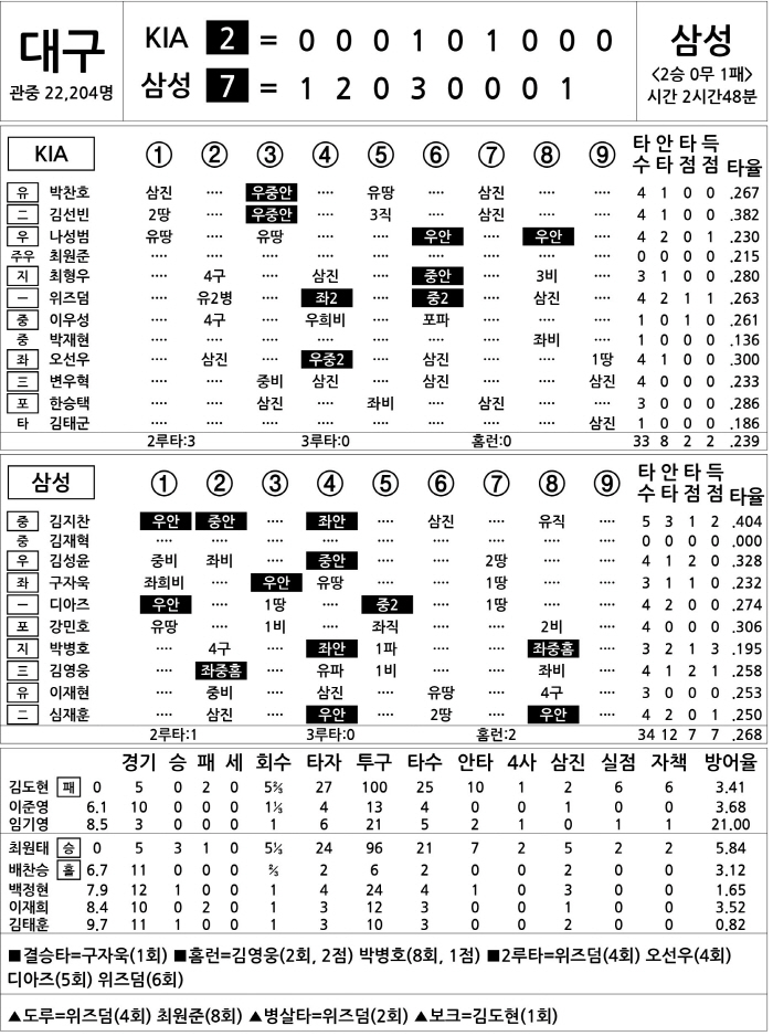 [2025 KBO리그 기록실] KIA vs 삼성 (4월 23일)