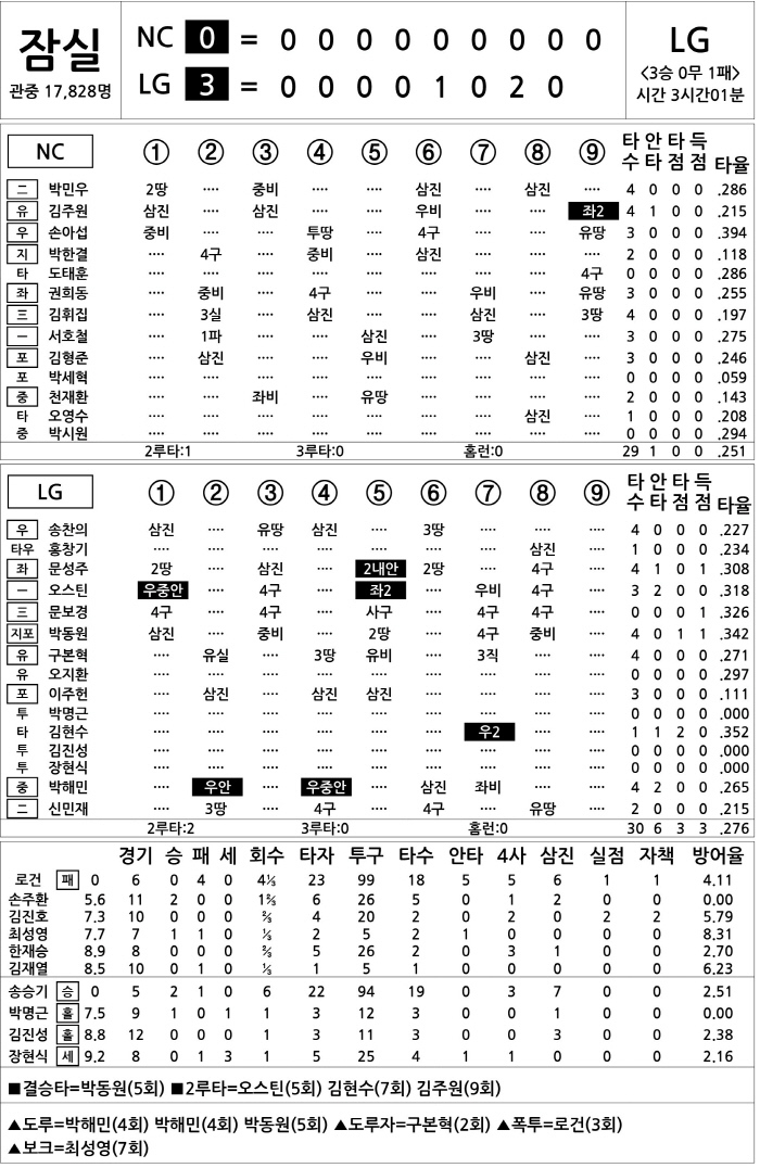 [2025 KBO리그 기록실] NC vs LG (4월 23일)