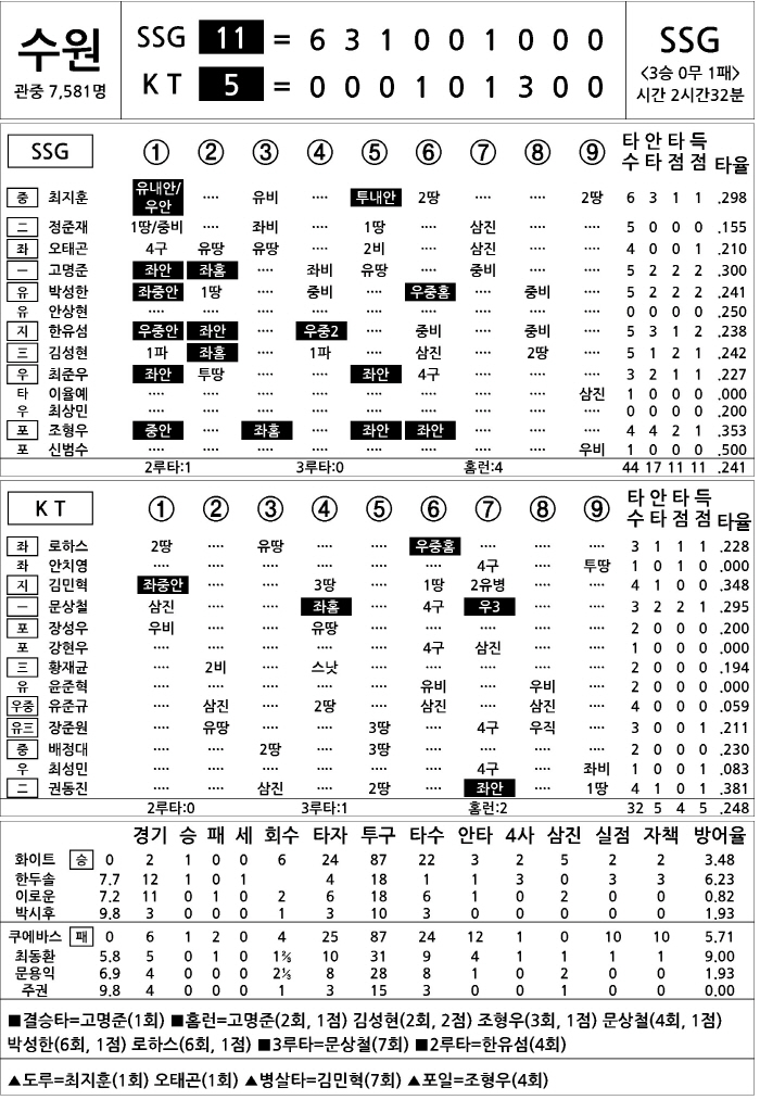 [2025 KBO리그 기록실] SSG vs KT (4월 23일)