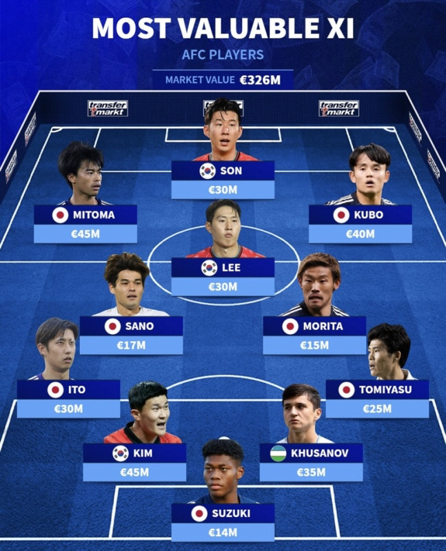 '충격 실화' 한국 축구 미래가 위험하다 '손흥민-김민재-이강인 제외 전멸'...이대로 가면 일본 독차지 세상