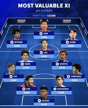 '충격 실화' 한국 축구 미래가 위험하다 '손흥민-김민재-이강인 제외 전멸'...이대로 가면 일본 독차지 세상